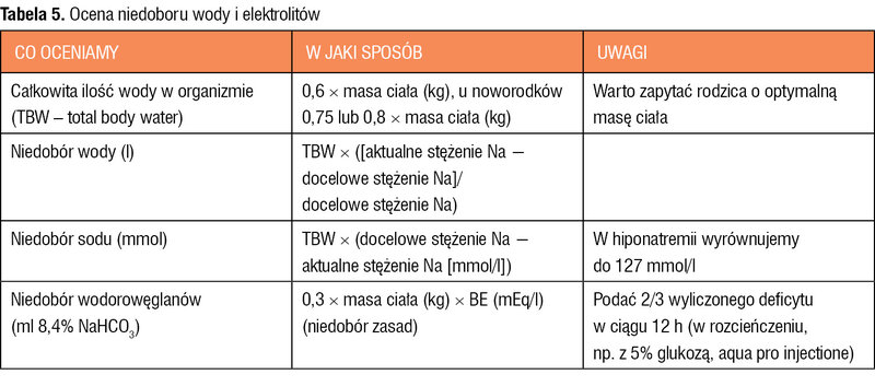 Tabela 5. Ocena niedoboru wody i elektrolitów