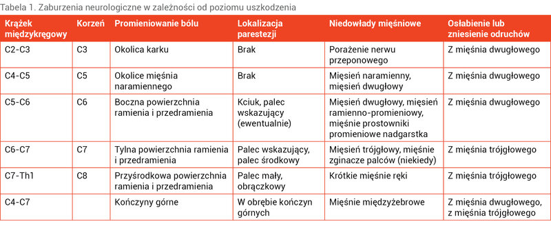 Tabela 1. Zaburzenia neurologiczne w zależności od poziomu uszkodzenia