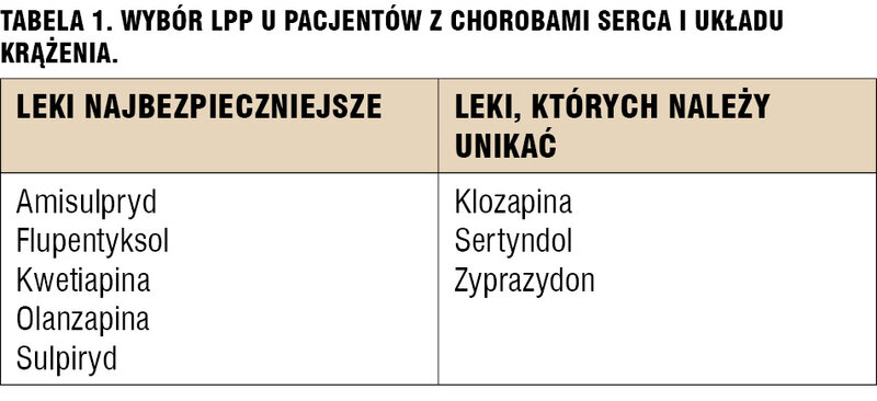 
 
 
 
 Tabela 1. Wybór LPP u pacjentów z chorobami serca i układu krążenia.