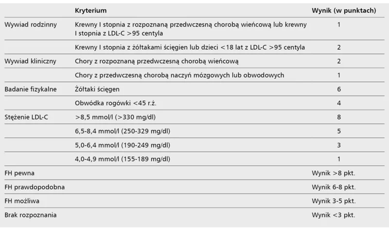 Tabela 4. Zalecane kryteria diagnostyczne do rozpoznania klinicznego heterozygotycznej rodzinnej hipercholesterolemii wg MedPed i WHO [2]