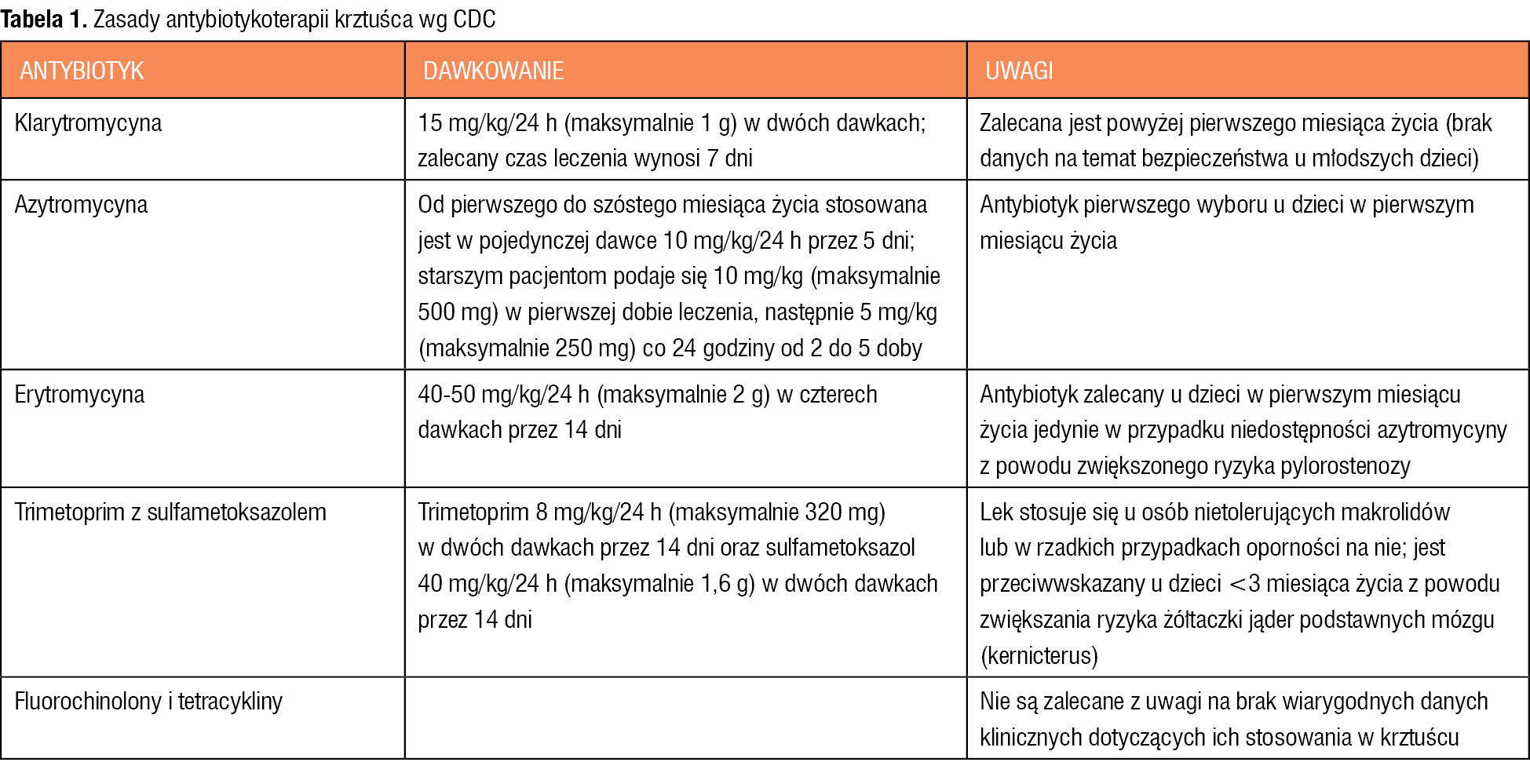 Tabela 1. Zasady antybiotykoterapii krztuśca wg CDC
