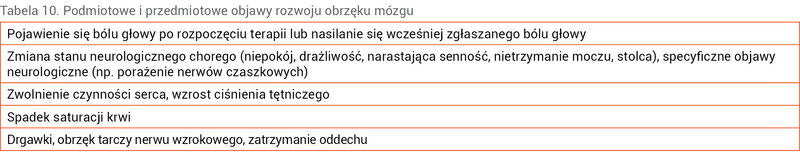 Tabela 10. Podmiotowe i przedmiotowe objawy rozwoju obrzęku mózgu