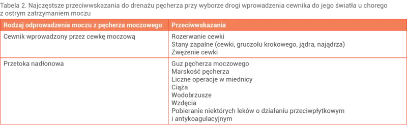 Tabela 2. Najczęstsze przeciwwskazania do drenażu pęcherza przy wyborze drogi wprowadzenia cewnika do jego światła u chorego z ostrym zatrzymaniem moczu