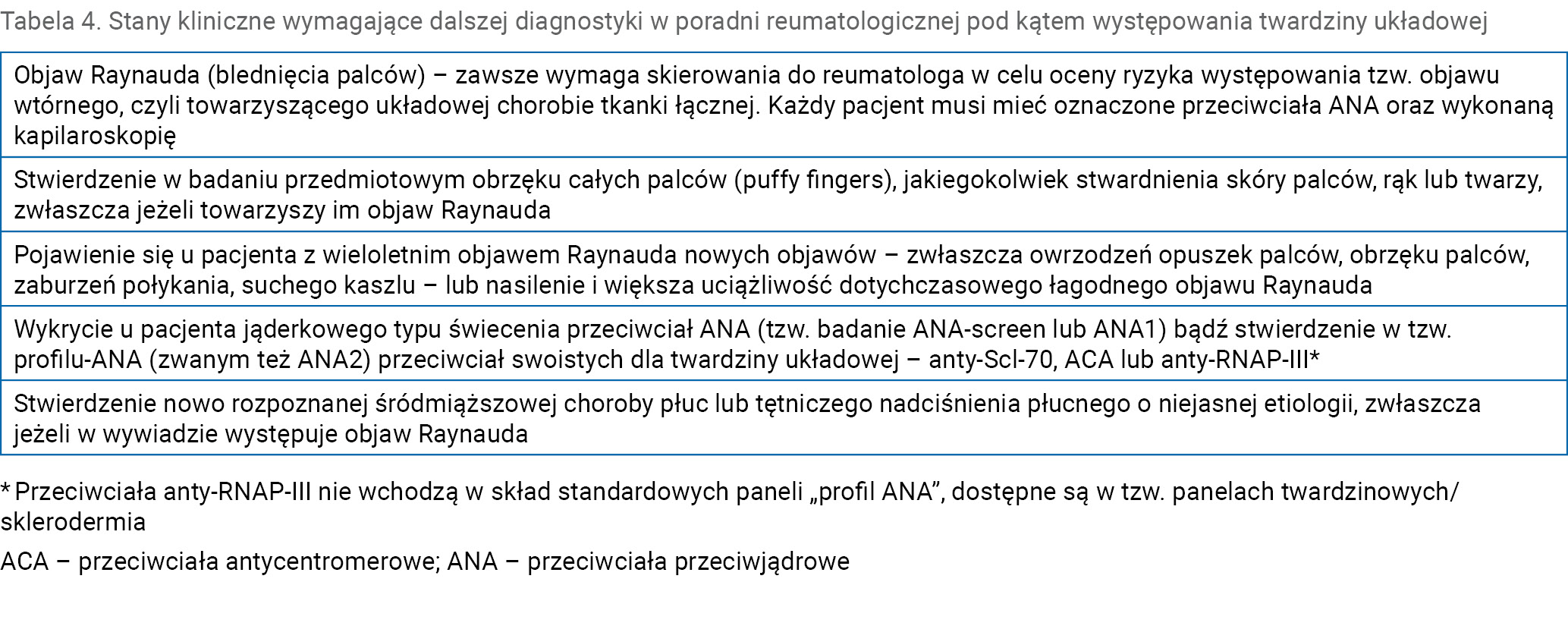 Tabela 4. Stany kliniczne wymagające dalszej diagnostyki w poradni reumatologicznej pod kątem występowania twardziny układowej