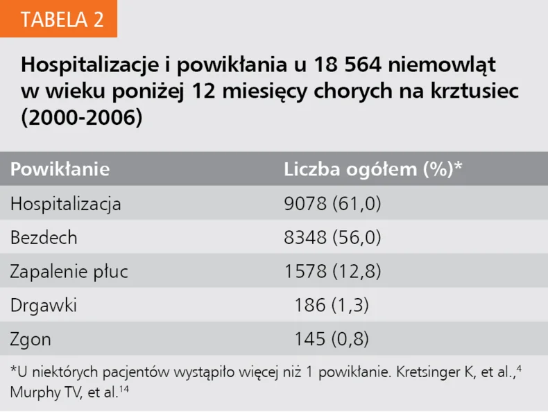 Tabela 2. Hospitalizacje i powikłania u 18 564 niemowląt w wieku poniżej 12 miesięcy chorych na krztusiec (2000-2006)
