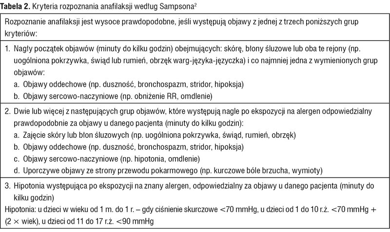 Tabela 2. Kryteria rozpoznania anafilaksji według Sampsona2