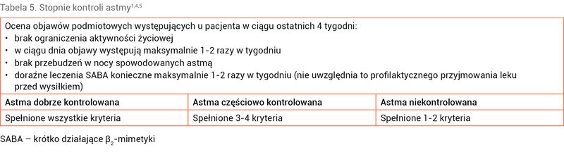 Tabela 5. Stopnie kontroli astmy1,4,5