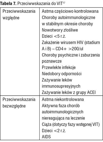 Tabela 7. Przeciwwskazania do VIT17