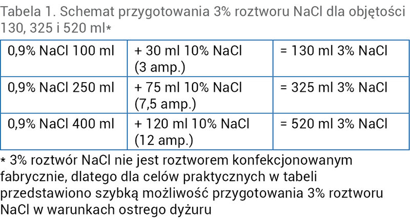 Tabela 1. Schemat przygotowania 3% roztworu NaCl dla objętości 130, 325 i 520 ml*