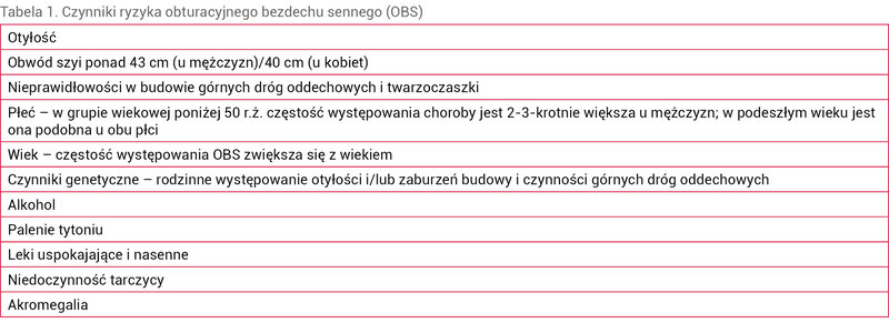 Tabela 1. Czynniki ryzyka obturacyjnego bezdechu sennego (OBS)