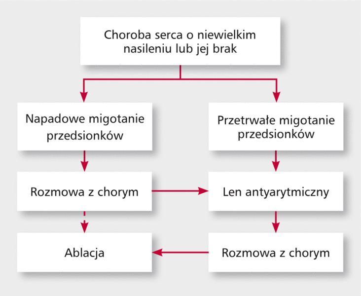 Rycina 3. Wybór między ablacją a lekiem antyarytmicznym w migotaniu przedsionków.