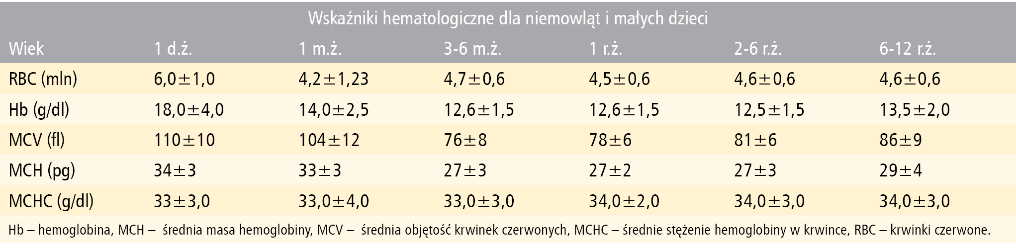 Tabela 1. Zmienność wskaźników hematologicznych krwinek czerwonych w okresie rozwojowym