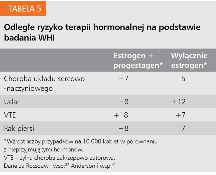 Tabela 5. Odległe ryzyko terapii hormonalnej na podstawie badania WHI
