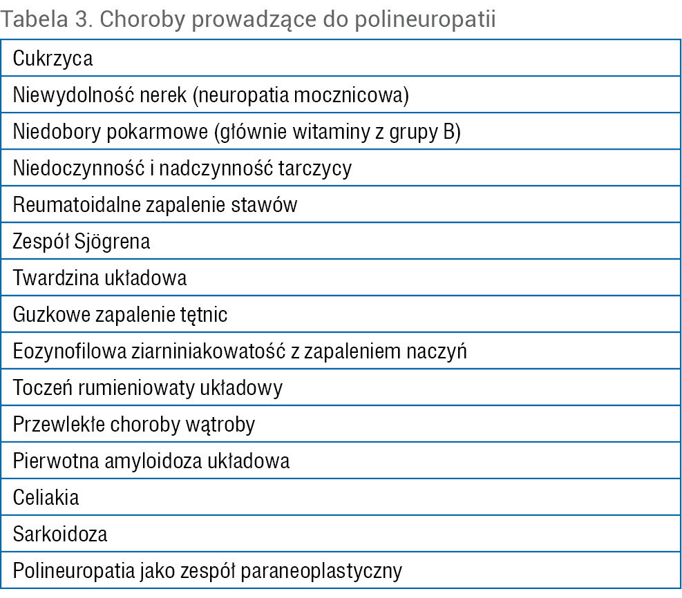 Tabela 3. Choroby prowadzące do polineuropatii