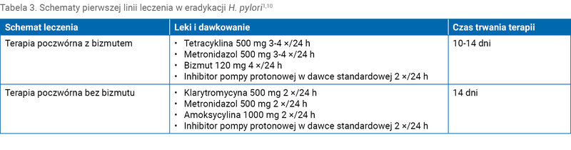 Tabela 3. Schematy pierwszej linii leczenia w eradykacji H. pylori1,10
