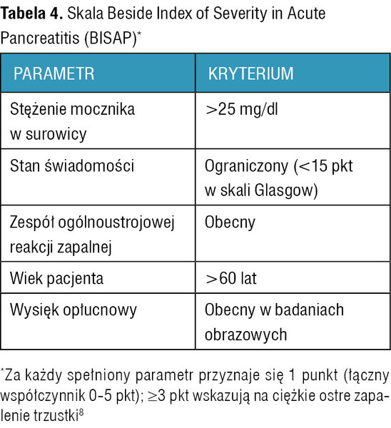 Tabela 4. Skala Beside Index of Severity in Acute Pancreatitis (BISAP)*