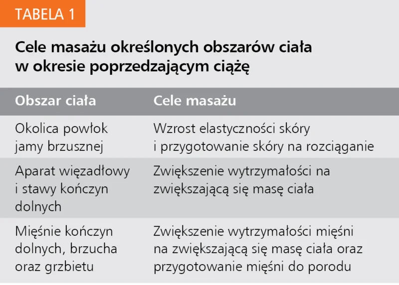 Tabela 1. Cele masażu określonych obszarów ciała w okresie poprzedzającym ciążę