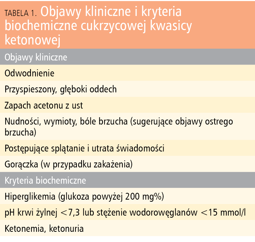 Tabela 1. Objawy kliniczne i kryteria biochemiczne cukrzycowej kwasicy ketonowej