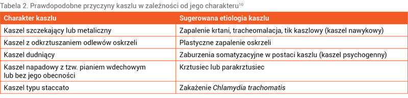 Tabela 2. Prawdopodobne przyczyny kaszlu w zależności od jego charakteru10