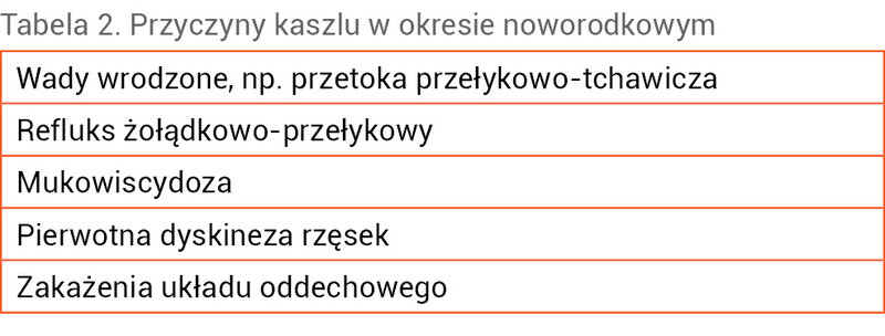 Tabela 2. Przyczyny kaszlu w okresie noworodkowym