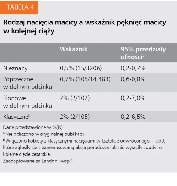 Tabela 4. Rodzaj nacięcia macicy a wskaźnik pęknięć macicy w kolejnej ciąży