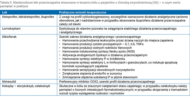Tabela 5. Niesteroidowe leki przeciwzapalne stosowane w leczeniu bólu u pacjentów z chorobą zwyrodnieniową (OA) – o czym warto pamiętać w praktyce