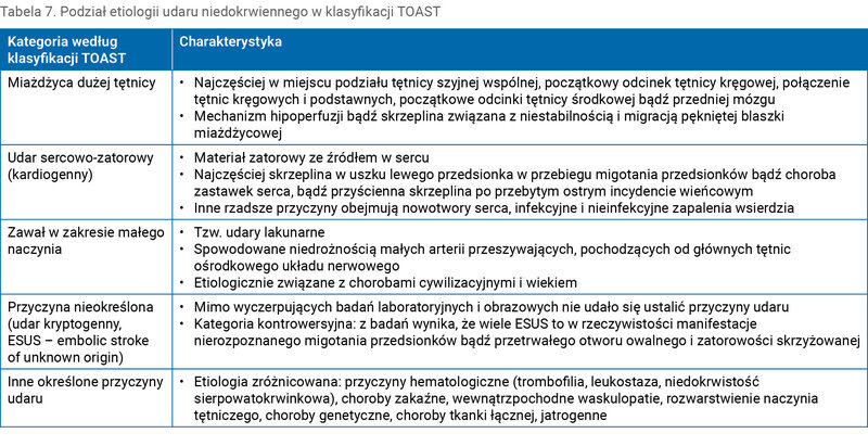 Tabela 7. Podział etiologii udaru niedokrwiennego w klasyfikacji TOAST