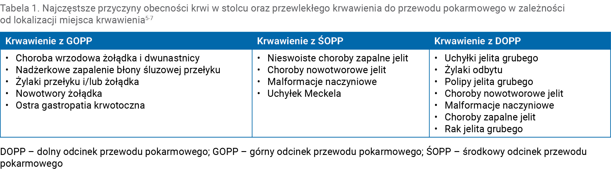 Tabela 1. Najczęstsze przyczyny obecności krwi w stolcu oraz przewlekłego krwawienia do przewodu pokarmowego w zależności od lokalizacji miejsca krwawienia5-7