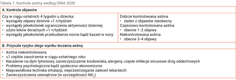 Tabela 1. Kontrola astmy według GINA 2020