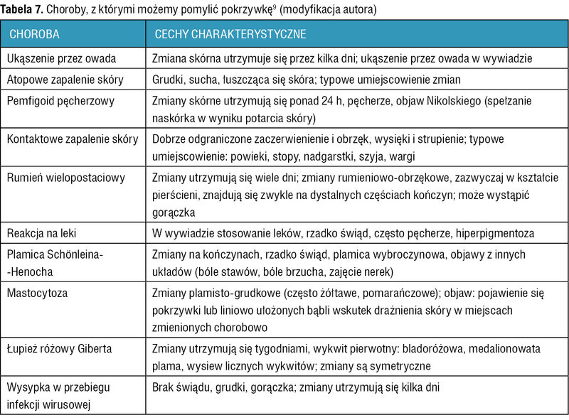 Tabela 7. Choroby, z którymi możemy pomylić pokrzywkę9 (modyfikacja autora)