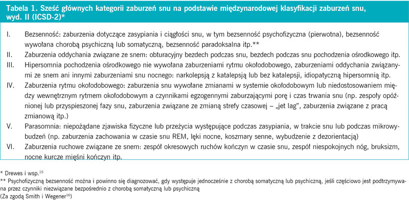 Ta­be­la 1. Sześć głów­nych ka­te­go­rii za­bu­rzeń snu na pod­sta­wie mię­dzy­na­ro­do­wej kla­sy­fi­ka­cji za­bu­rzeń snu, wyd. II (ICSD­-2)*