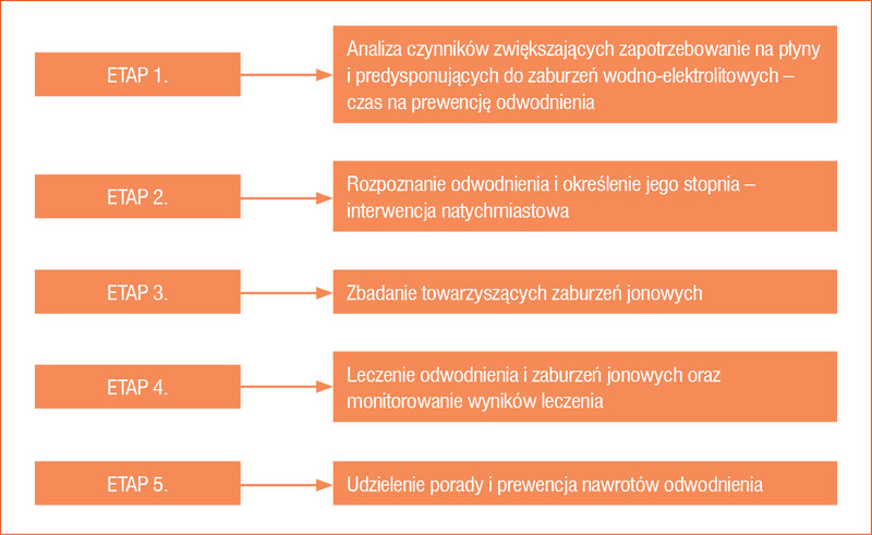 Rycina 1. Etapy postępowania w rozpoznawaniu i leczeniu odwodnienia u dziecka
