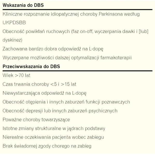 Tabela 1. Wskazania i przeciwwskazania do DBS
