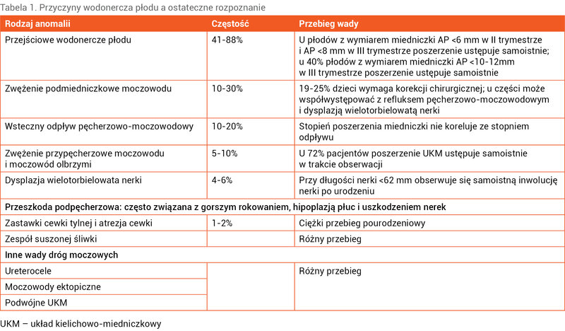 Tabela 1. Przyczyny wodonercza płodu a ostateczne rozpoznanie