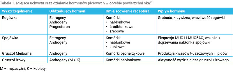 Tabela 1. Miejsca uchwytu oraz działanie hormonów płciowych w obrębie powierzchni oka13