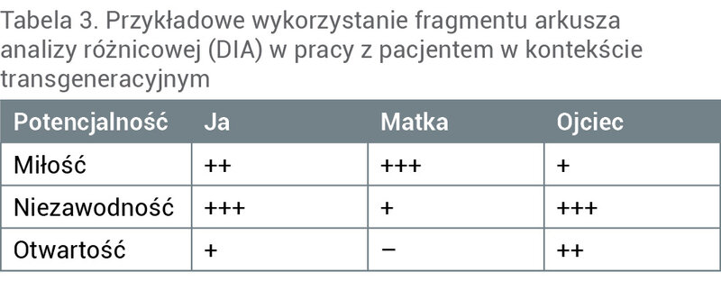 Tabela 3. Przykładowe wykorzystanie fragmentu arkusza analizy różnicowej (DIA) w pracy z pacjentem w kontekście transgeneracyjnym