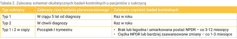 Tabela 2. Zalecany schemat okulistycznych badań kontrolnych u pacjentów z cukrzycą