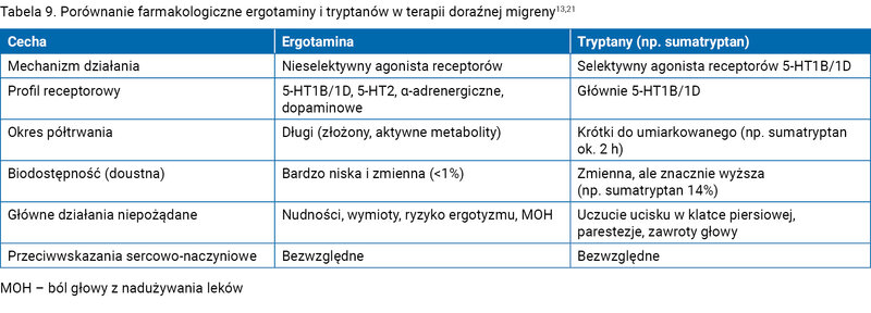 Tabela 9. Porównanie farmakologiczne ergotaminy i tryptanów w terapii doraźnej migreny13,21