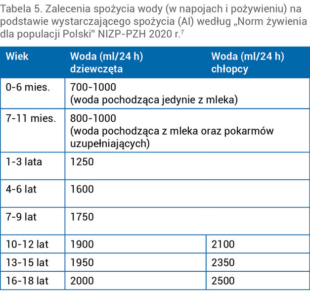 Tabela 5. Zalecenia spożycia wody (w napojach i pożywieniu) na podstawie wystarczającego spożycia (AI) według „Norm żywienia dla populacji Polski” NIZP-PZH 2020 r.7