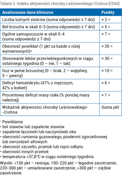 Tabela 2. Indeks aktywności choroby Leśniowskiego-Crohna (CDAI)