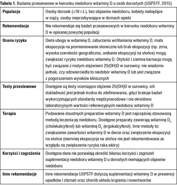 Tabela 1. Badania przesiewowe w kierunku niedoboru witaminy D u osób dorosłych (USPSTF, 2015)