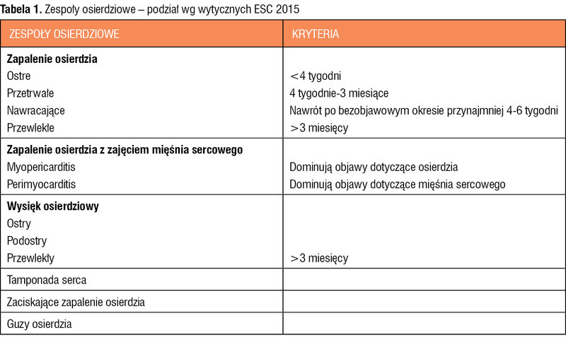 Tabela 1. Zespoły osierdziowe – podział wg wytycznych ESC 2015