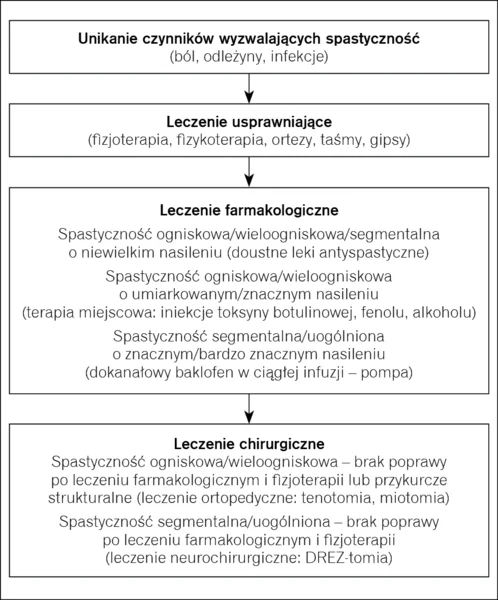Rycina 4. Algorytm terapeutyczny w spastyczności.
