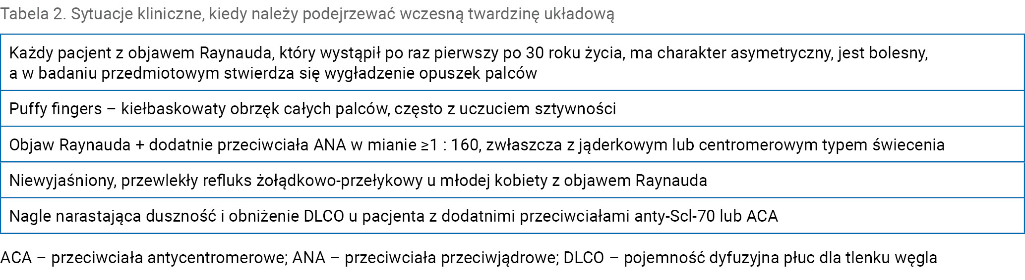 Tabela 2. Sytuacje kliniczne, kiedy należy podejrzewać wczesną twardzinę układową