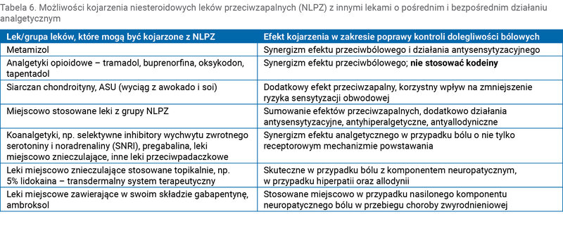 Tabela 6. Możliwości kojarzenia niesteroidowych leków przeciwzapalnych (NLPZ) z innymi lekami o pośrednim i bezpośrednim działaniu analgetycznym