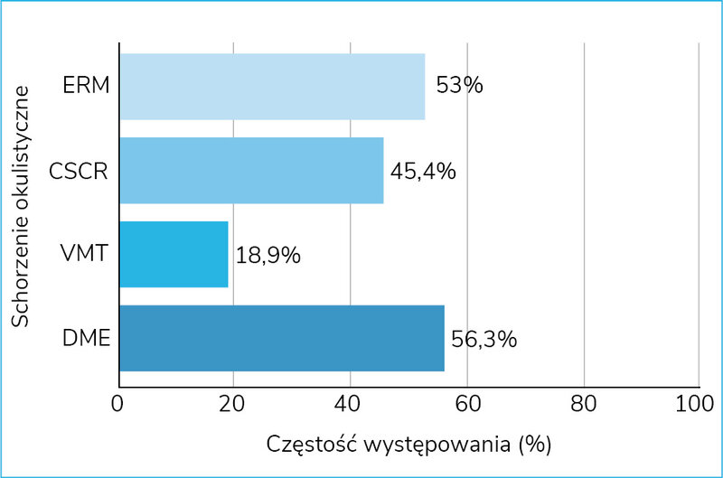 Rycina 1. Częstość występowania metamorfopsji w schorzeniach okulistycznych (na podst. badania testem M-charts)7,8,10