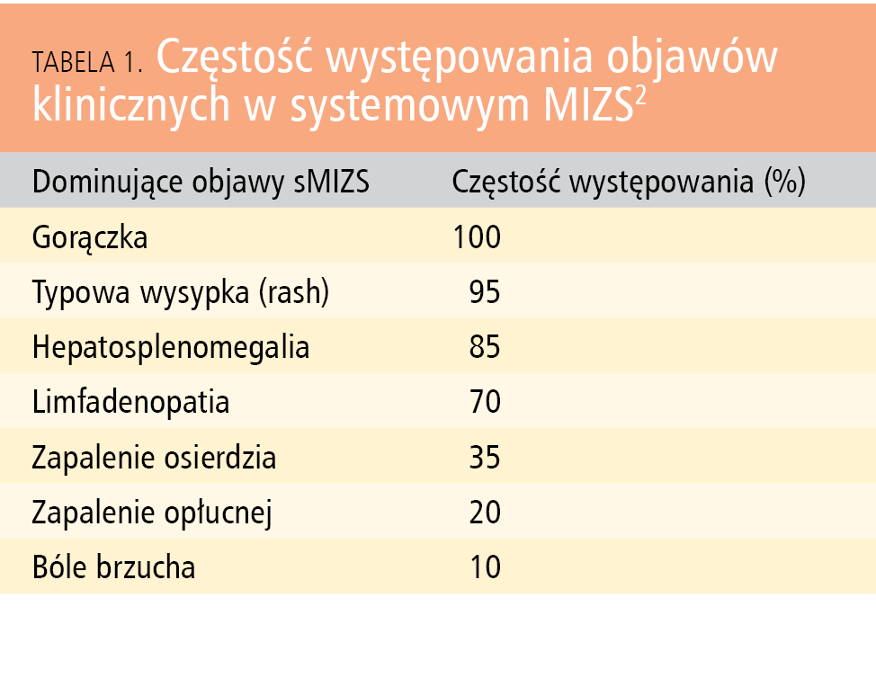 Tabela 1. Częstość występowania objawów klinicznych w systemowym MIZS2