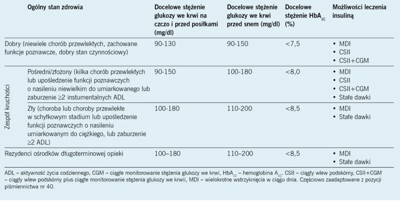 Tabela 2. Leczenie hiperglikemii w cukrzycy typu 1 u osób starszych