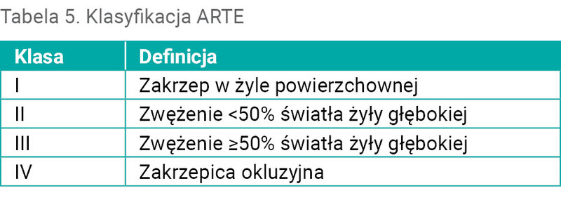 Tabela 5. Klasyfikacja ARTE