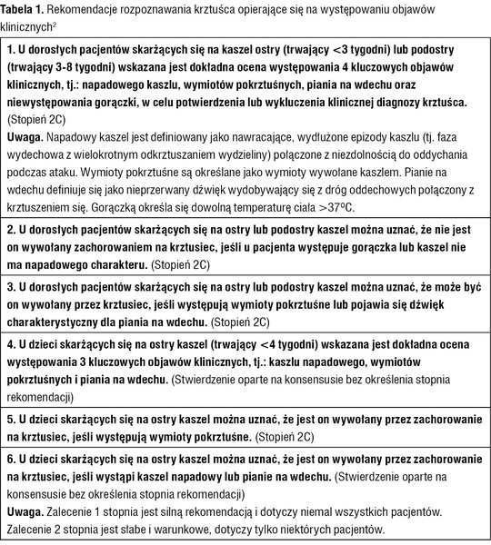 Tabela 1. Rekomendacje rozpoznawania krztuśca opierające się na występowaniu objawów klinicznych2